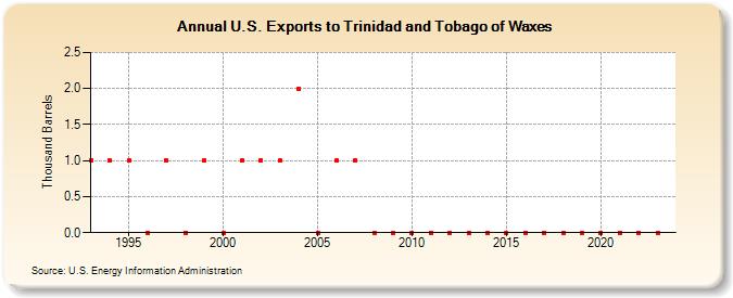 U.S. Exports to Trinidad and Tobago of Waxes (Thousand Barrels)