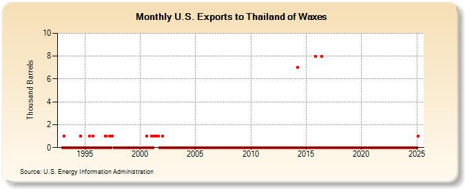 U.S. Exports to Thailand of Waxes (Thousand Barrels)