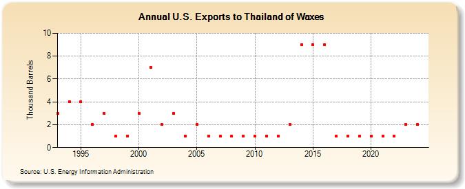 U.S. Exports to Thailand of Waxes (Thousand Barrels)