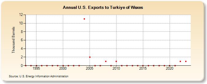 U.S. Exports to Turkiye of Waxes (Thousand Barrels)