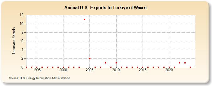 U.S. Exports to Turkiye of Waxes (Thousand Barrels)