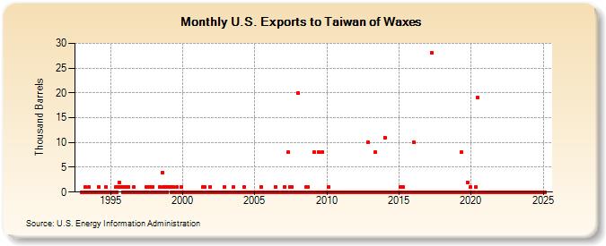 U.S. Exports to Taiwan of Waxes (Thousand Barrels)