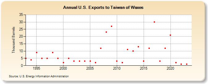 U.S. Exports to Taiwan of Waxes (Thousand Barrels)