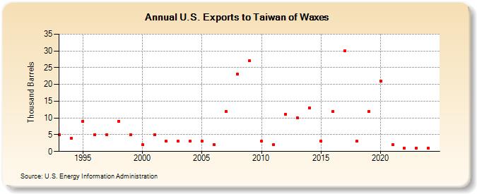 U.S. Exports to Taiwan of Waxes (Thousand Barrels)