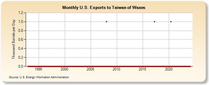 U.S. Exports to Taiwan of Waxes (Thousand Barrels per Day)