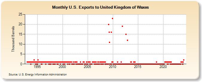 U.S. Exports to United Kingdom of Waxes (Thousand Barrels)