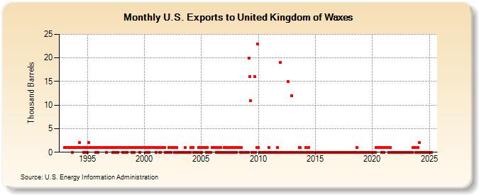 U.S. Exports to United Kingdom of Waxes (Thousand Barrels)