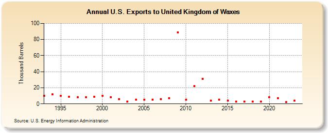 U.S. Exports to United Kingdom of Waxes (Thousand Barrels)