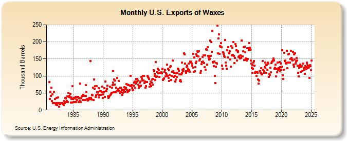 U.S. Exports of Waxes (Thousand Barrels)