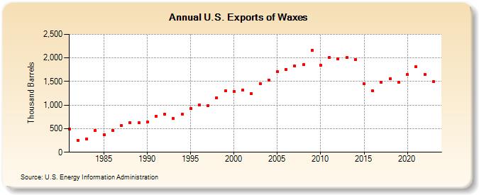 U.S. Exports of Waxes (Thousand Barrels)