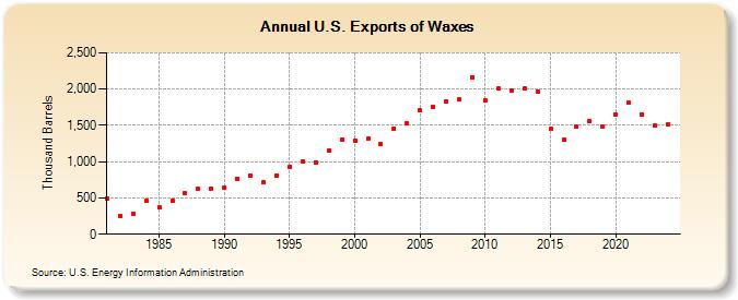 U.S. Exports of Waxes (Thousand Barrels)