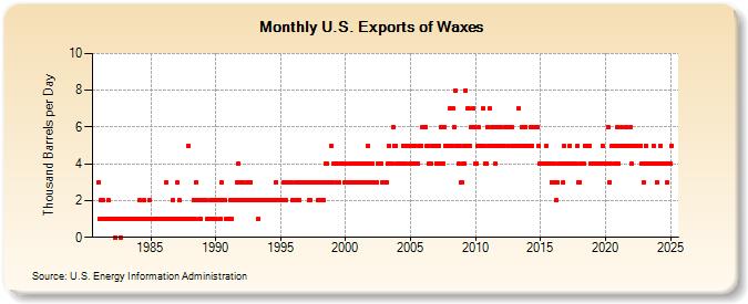 U.S. Exports of Waxes (Thousand Barrels per Day)