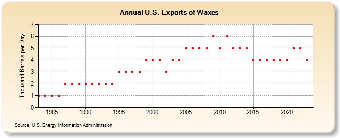 U.S. Exports of Waxes (Thousand Barrels per Day)