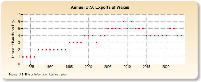 U.S. Exports of Waxes (Thousand Barrels per Day)