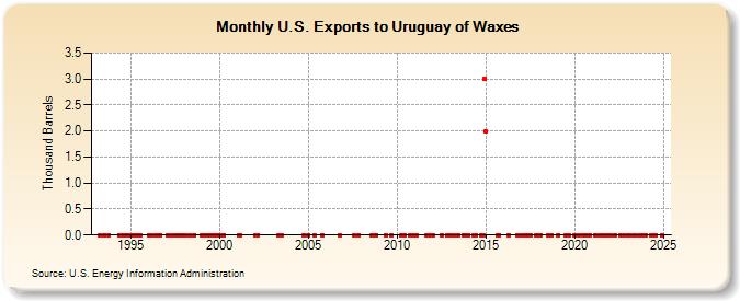 U.S. Exports to Uruguay of Waxes (Thousand Barrels)