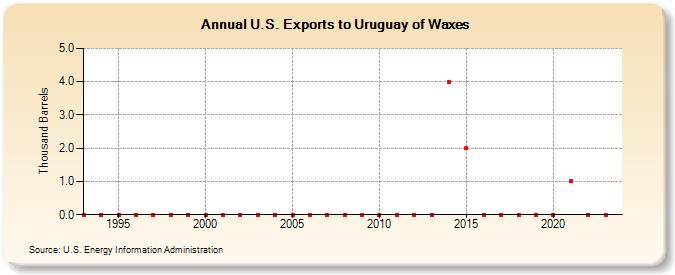 U.S. Exports to Uruguay of Waxes (Thousand Barrels)