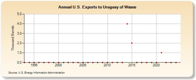 U.S. Exports to Uruguay of Waxes (Thousand Barrels)