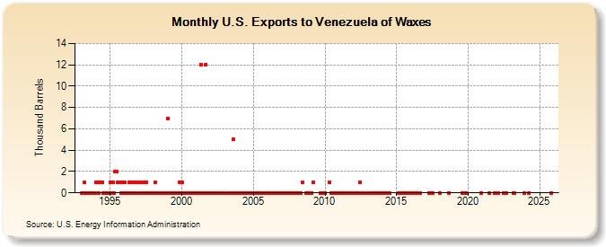U.S. Exports to Venezuela of Waxes (Thousand Barrels)