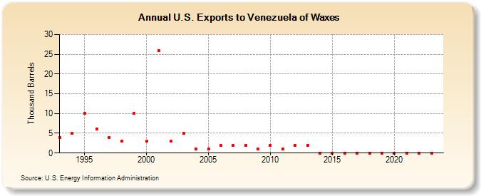 U.S. Exports to Venezuela of Waxes (Thousand Barrels)