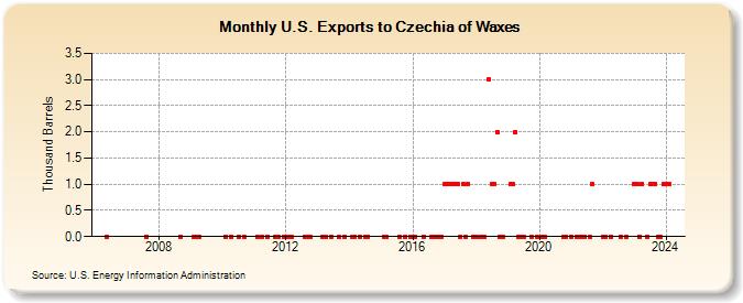U.S. Exports to Czechia of Waxes (Thousand Barrels)