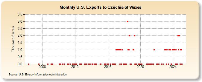 U.S. Exports to Czechia of Waxes (Thousand Barrels)