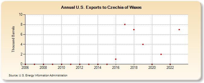 U.S. Exports to Czechia of Waxes (Thousand Barrels)