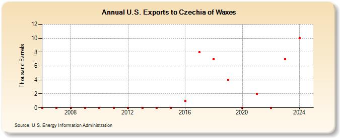 U.S. Exports to Czechia of Waxes (Thousand Barrels)