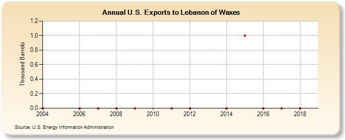 U.S. Exports to Lebanon of Waxes (Thousand Barrels)