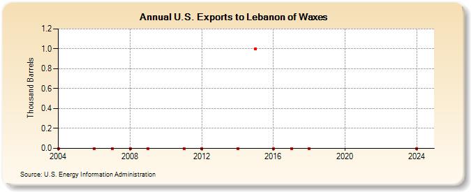 U.S. Exports to Lebanon of Waxes (Thousand Barrels)