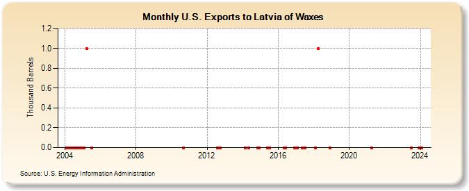 U.S. Exports to Latvia of Waxes (Thousand Barrels)