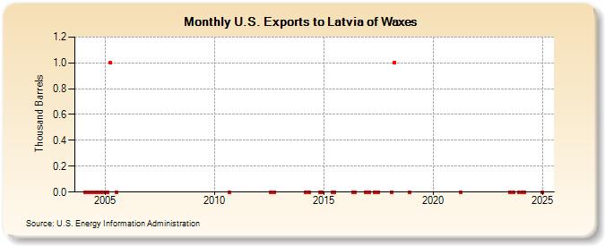U.S. Exports to Latvia of Waxes (Thousand Barrels)