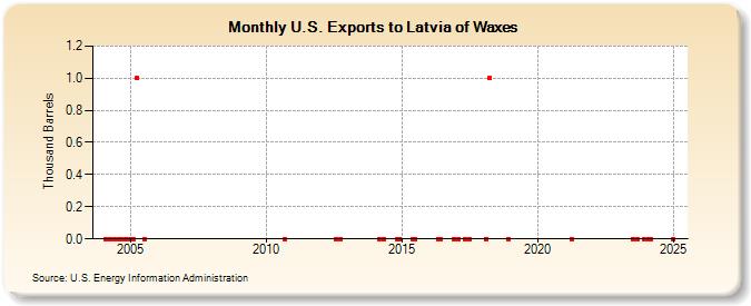 U.S. Exports to Latvia of Waxes (Thousand Barrels)