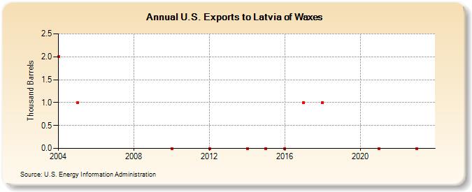 U.S. Exports to Latvia of Waxes (Thousand Barrels)