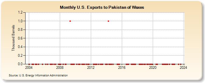 U.S. Exports to Pakistan of Waxes (Thousand Barrels)