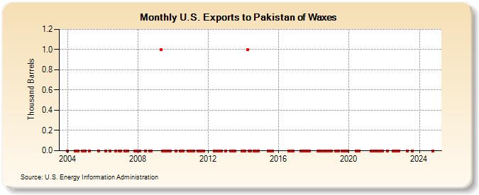 U.S. Exports to Pakistan of Waxes (Thousand Barrels)