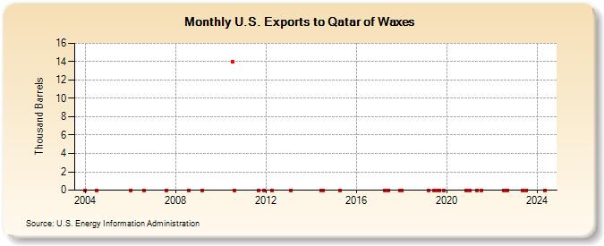 U.S. Exports to Qatar of Waxes (Thousand Barrels)