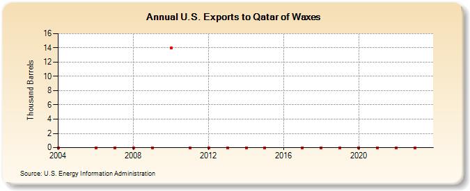 U.S. Exports to Qatar of Waxes (Thousand Barrels)