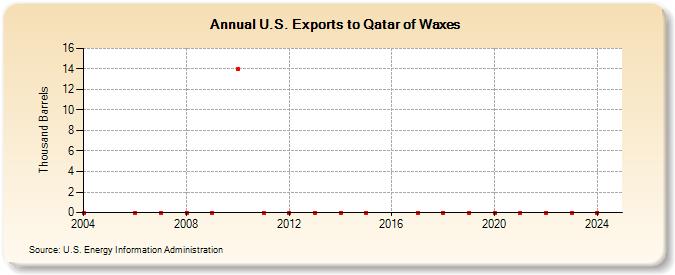 U.S. Exports to Qatar of Waxes (Thousand Barrels)