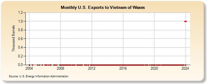 U.S. Exports to Vietnam of Waxes (Thousand Barrels)