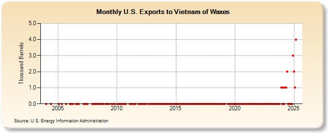 U.S. Exports to Vietnam of Waxes (Thousand Barrels)