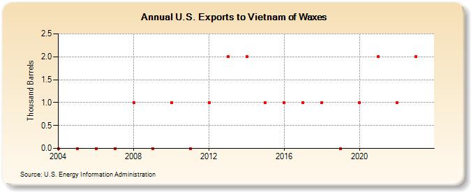 U.S. Exports to Vietnam of Waxes (Thousand Barrels)