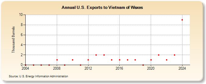 U.S. Exports to Vietnam of Waxes (Thousand Barrels)