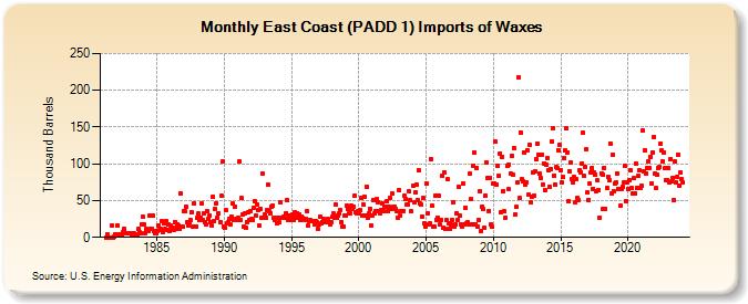 East Coast (PADD 1) Imports of Waxes (Thousand Barrels)