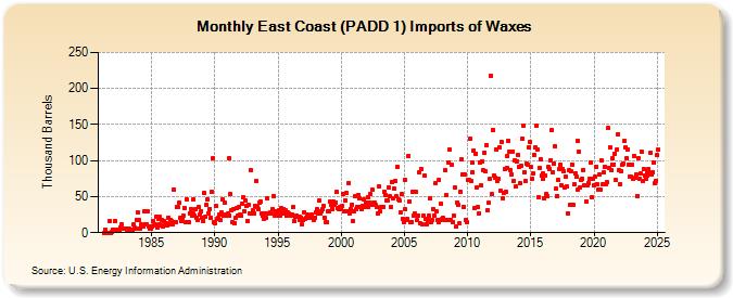 East Coast (PADD 1) Imports of Waxes (Thousand Barrels)