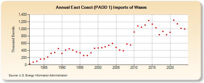 East Coast (PADD 1) Imports of Waxes (Thousand Barrels)