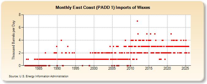 East Coast (PADD 1) Imports of Waxes (Thousand Barrels per Day)