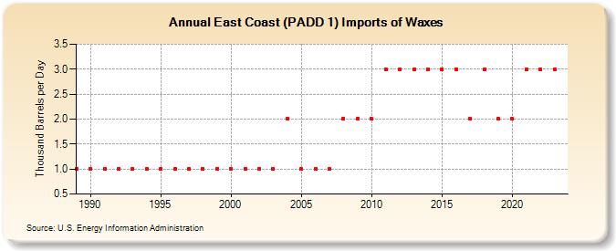 East Coast (PADD 1) Imports of Waxes (Thousand Barrels per Day)
