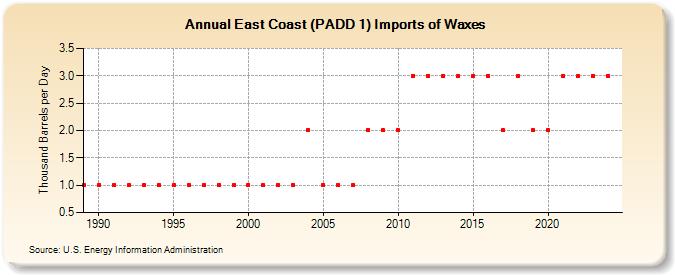 East Coast (PADD 1) Imports of Waxes (Thousand Barrels per Day)