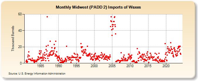 Midwest (PADD 2) Imports of Waxes (Thousand Barrels)