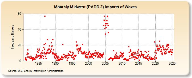 Midwest (PADD 2) Imports of Waxes (Thousand Barrels)